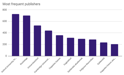 Most Frequent publishers