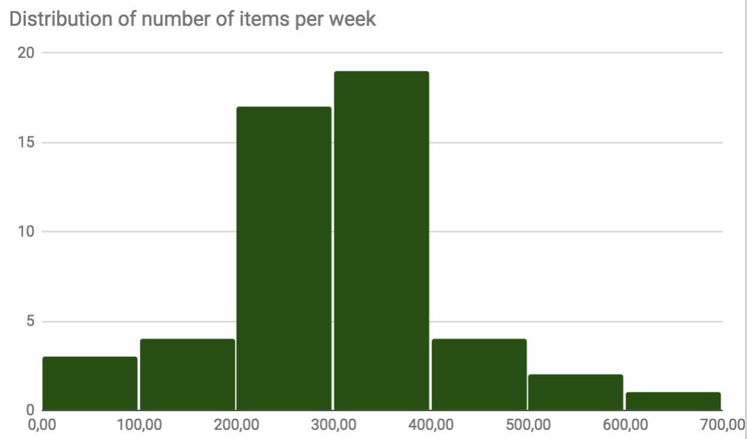 Histogram of number of received items per week (frequency)