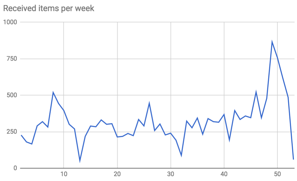 Number of received items per week (line chart)
